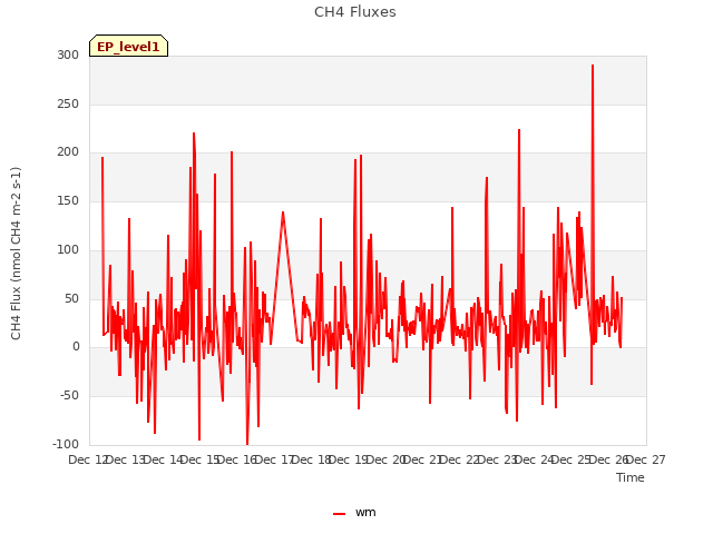 plot of CH4 Fluxes