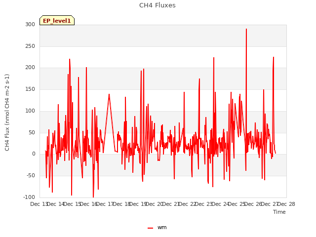 plot of CH4 Fluxes