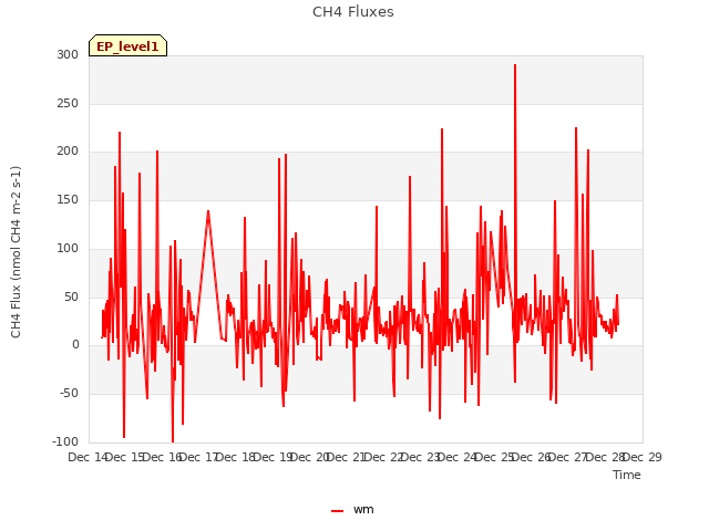 plot of CH4 Fluxes