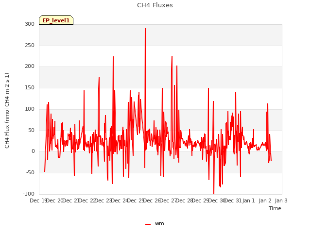 plot of CH4 Fluxes