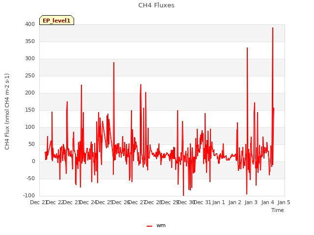 plot of CH4 Fluxes