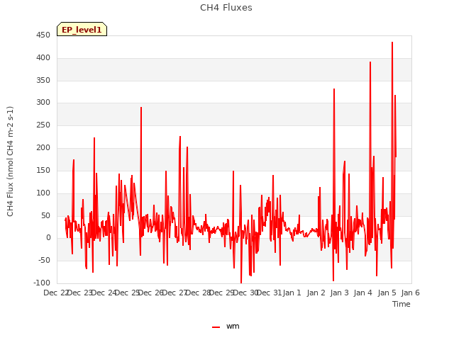 plot of CH4 Fluxes