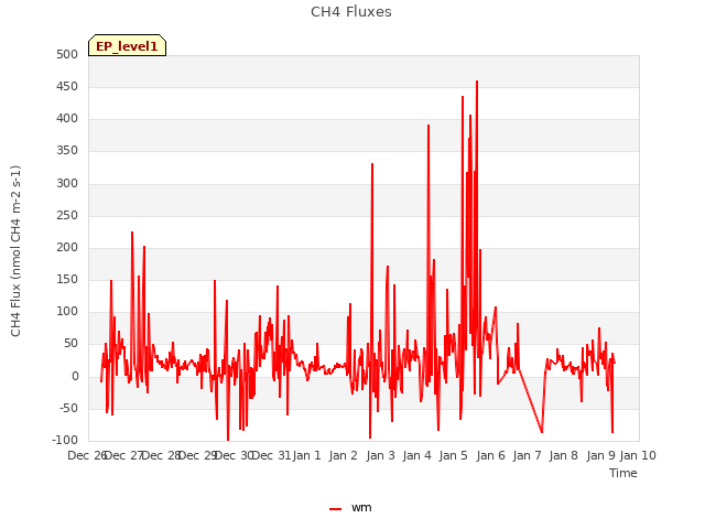 plot of CH4 Fluxes