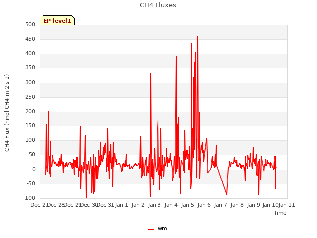 plot of CH4 Fluxes