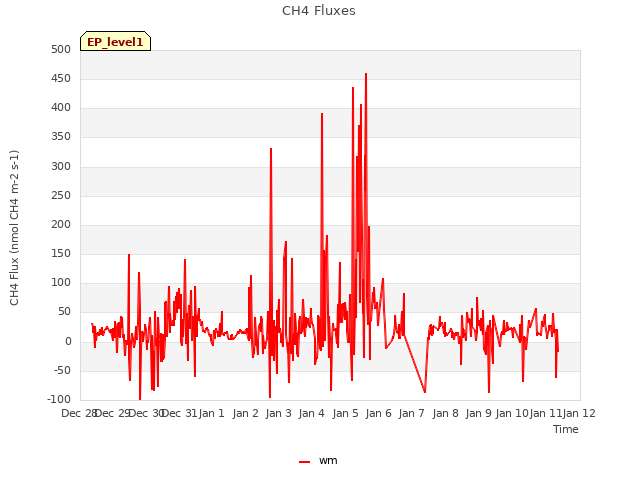 plot of CH4 Fluxes