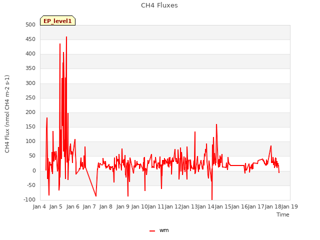 plot of CH4 Fluxes