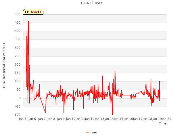 plot of CH4 Fluxes