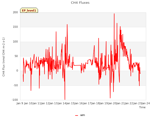 plot of CH4 Fluxes