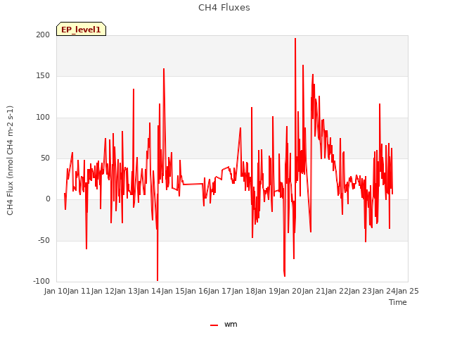 plot of CH4 Fluxes