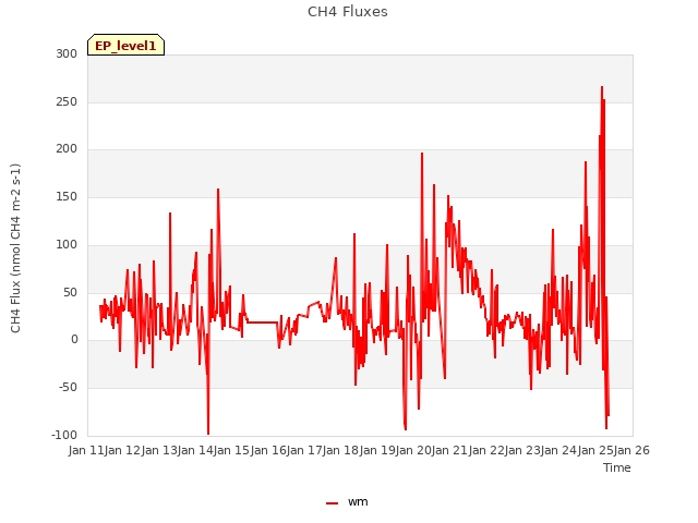 plot of CH4 Fluxes