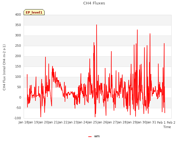 plot of CH4 Fluxes