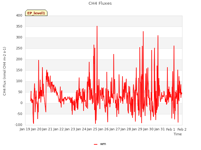 plot of CH4 Fluxes