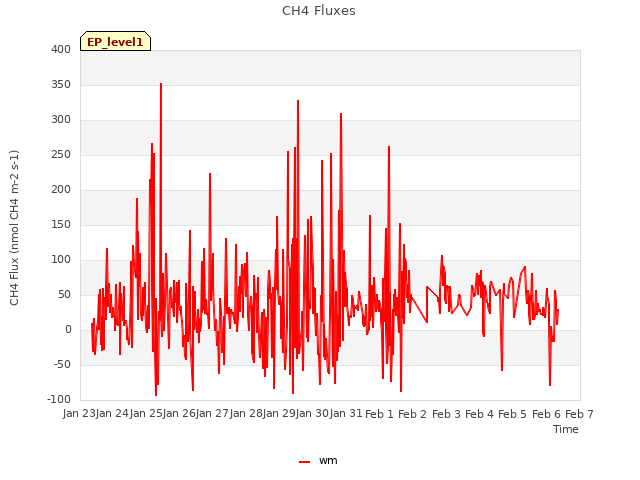 plot of CH4 Fluxes