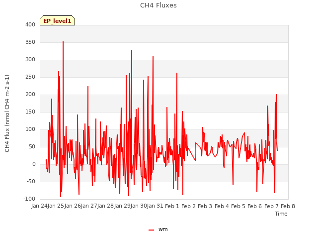 plot of CH4 Fluxes