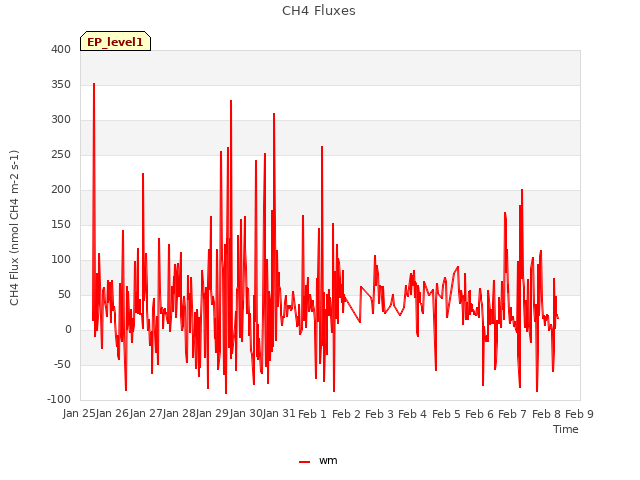 plot of CH4 Fluxes