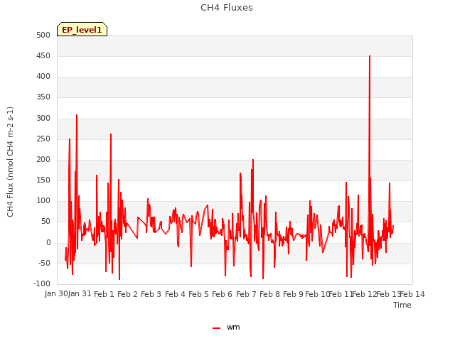 plot of CH4 Fluxes