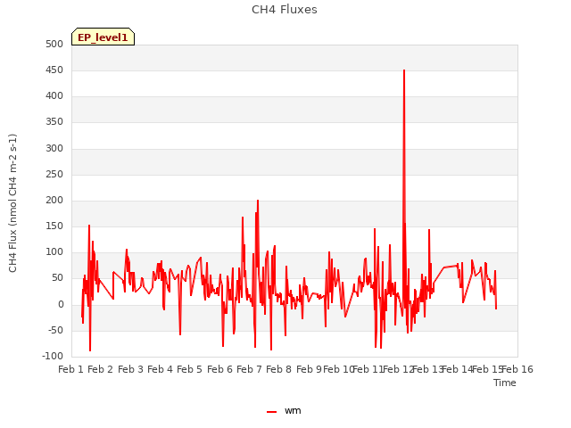 plot of CH4 Fluxes