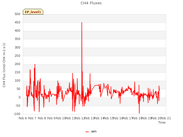 plot of CH4 Fluxes