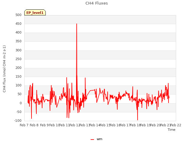 plot of CH4 Fluxes