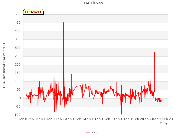 plot of CH4 Fluxes