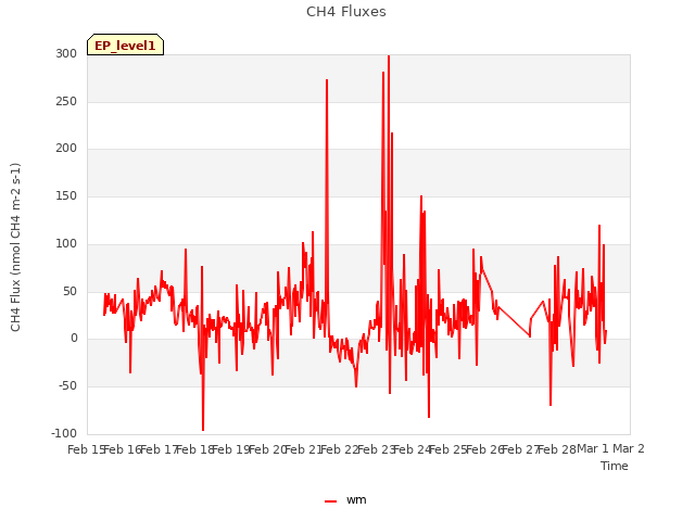 plot of CH4 Fluxes