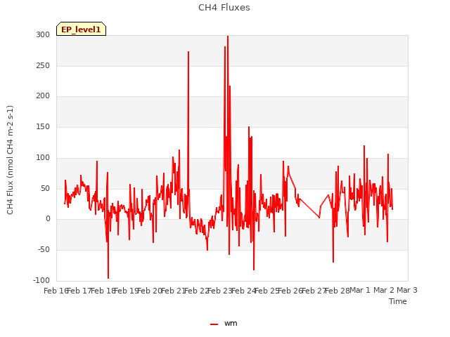 plot of CH4 Fluxes