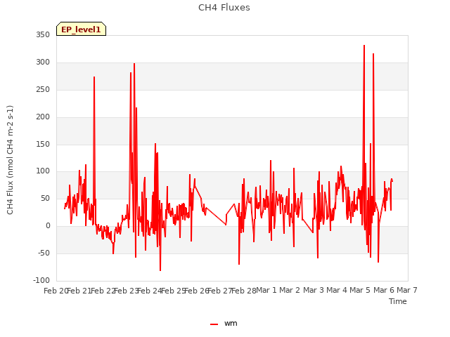 plot of CH4 Fluxes