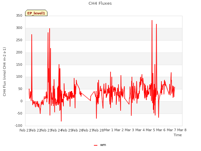 plot of CH4 Fluxes