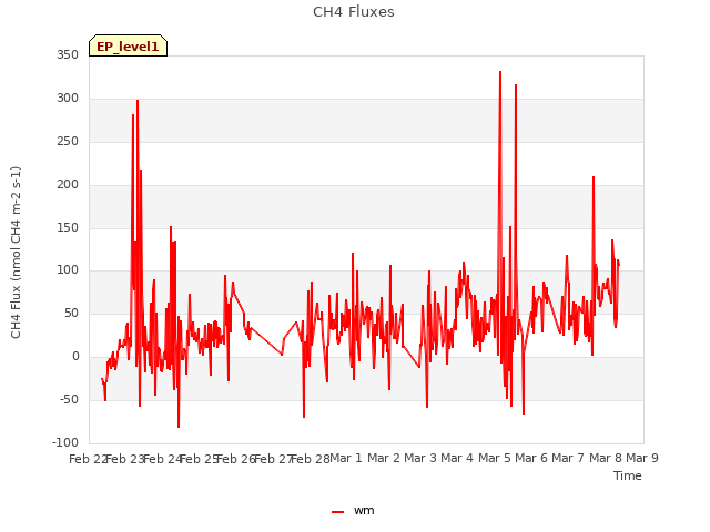 plot of CH4 Fluxes