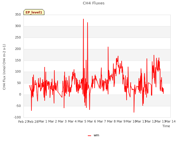 plot of CH4 Fluxes