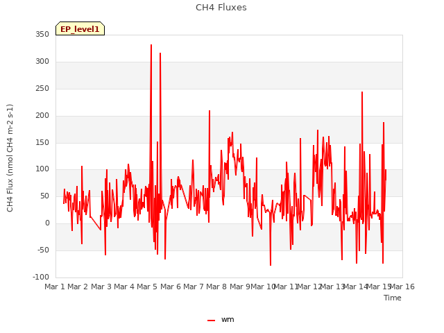 plot of CH4 Fluxes