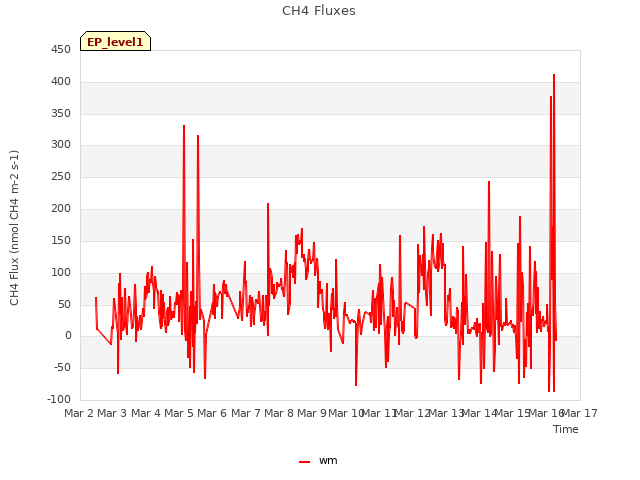 plot of CH4 Fluxes