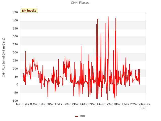 plot of CH4 Fluxes