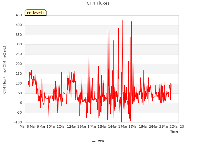 plot of CH4 Fluxes