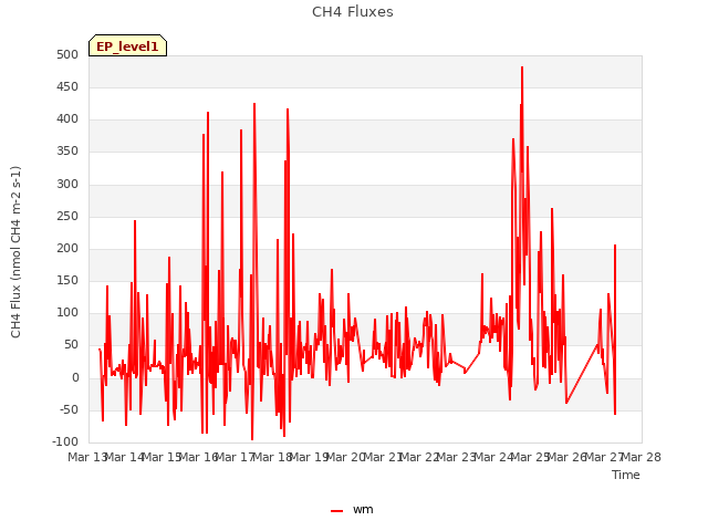 plot of CH4 Fluxes
