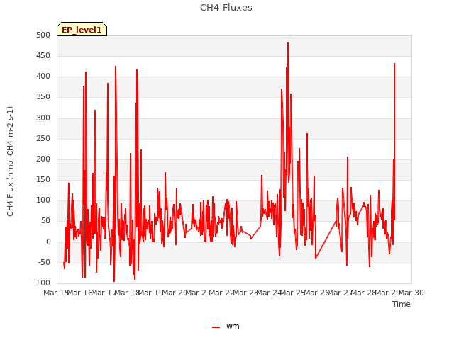 plot of CH4 Fluxes