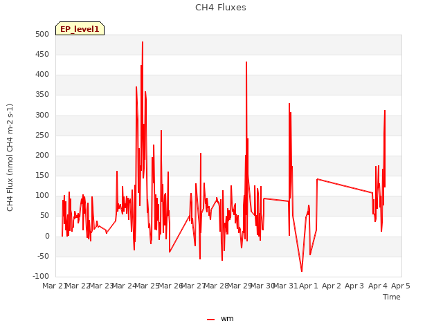 plot of CH4 Fluxes