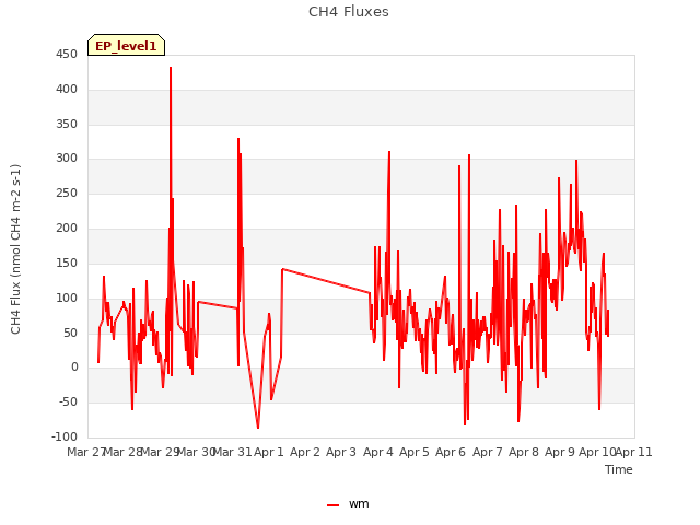 plot of CH4 Fluxes