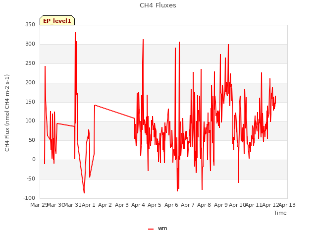 plot of CH4 Fluxes