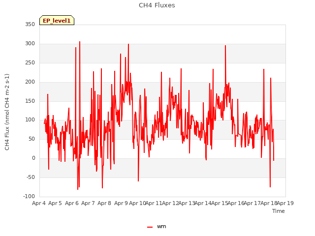 plot of CH4 Fluxes