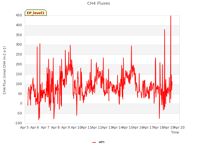 plot of CH4 Fluxes