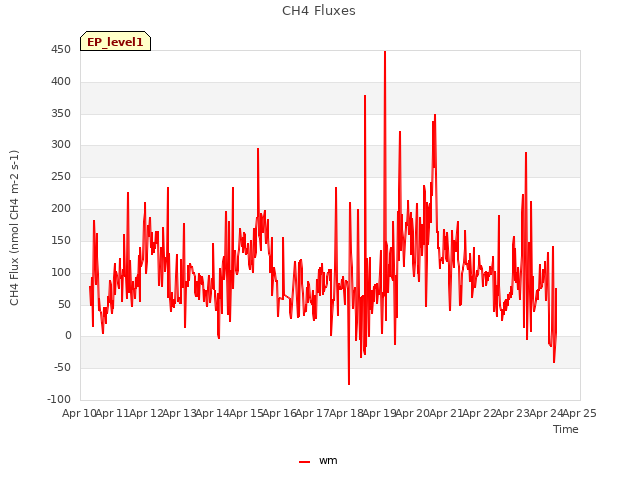 plot of CH4 Fluxes