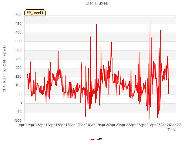 plot of CH4 Fluxes