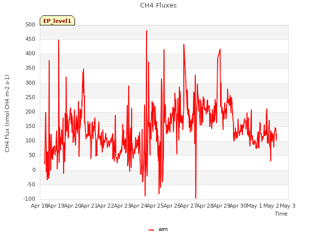 plot of CH4 Fluxes