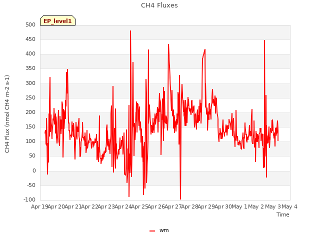 plot of CH4 Fluxes