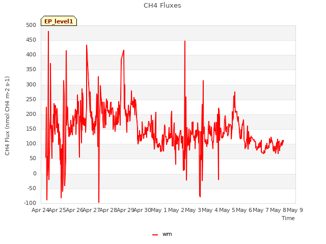 plot of CH4 Fluxes