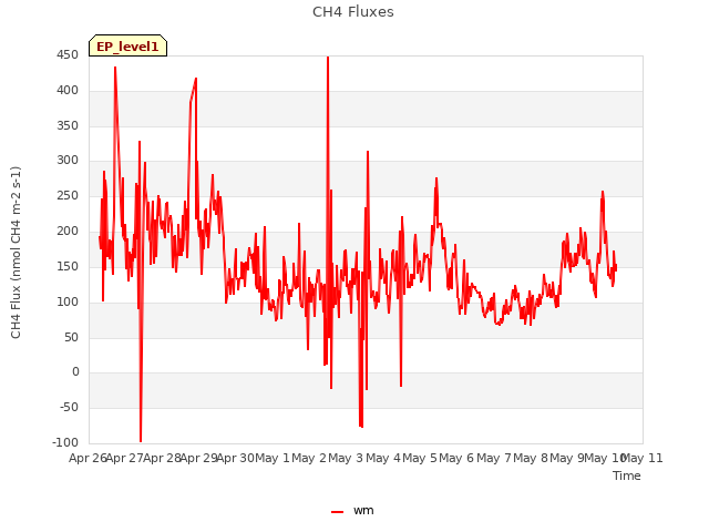 plot of CH4 Fluxes