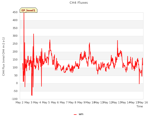 plot of CH4 Fluxes