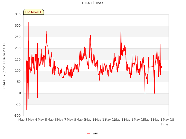 plot of CH4 Fluxes