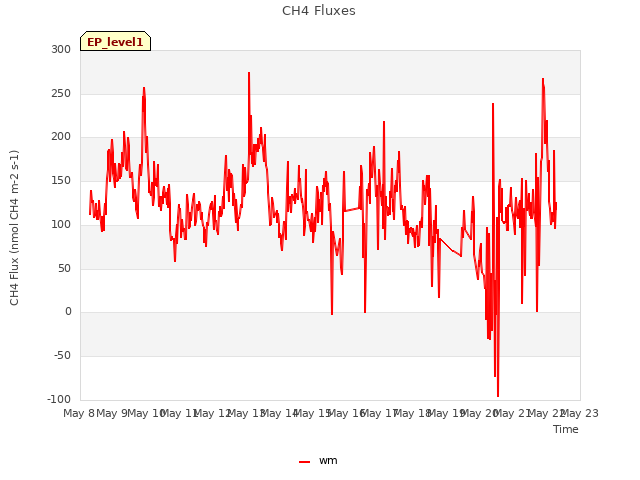 plot of CH4 Fluxes